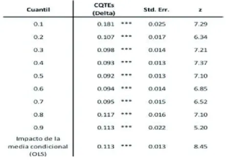 Cuadro 3. Resultados de la estimación del impacto de la  tenencia del servicio de internet sobre el gasto familiar  por medio de regresión por cuantiles condicional