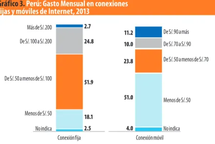 Gráfico 3. Perú: Gasto Mensual en conexiones  fijas y móviles de Internet, 2013