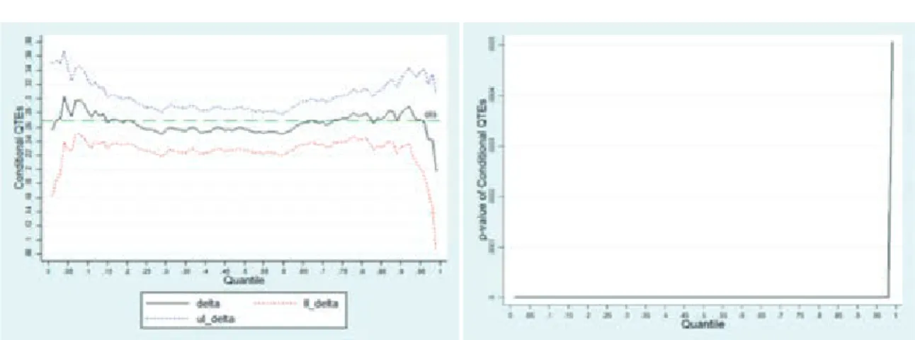 Figura 3. Distribución del Coeficiente Estimado del QTEs Condicional y su P-Value con la ENAHO 2013