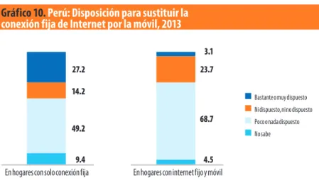 Gráfico 10. Perú: Disposición para sustituir la  conexión fija de Internet por la móvil, 2013