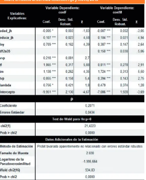 Cuadro 2. Lima Metropolitana: Modelo Probit Bivariado  sobre el Acceso al Servicio Internet Fijo y Móvil, 2013