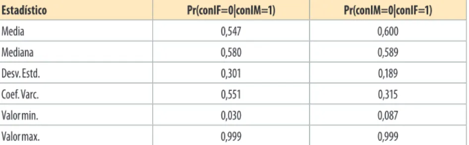 Cuadro 3. Lima Metropolitana: Estadísticas Descriptivas de las  Estimaciones de  Pr[conIF i =0|conIM i =1] y Pr[conIM i =0|conIF i =1], 2013