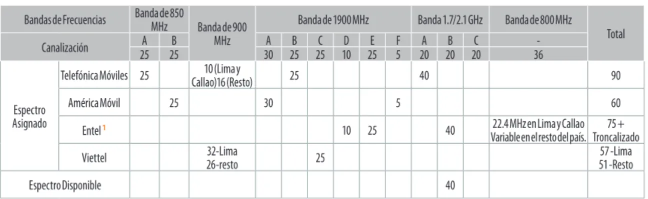 Cuadro 1. Asignación de Espectro Radioeléctrico (a junio 2014)- MNO