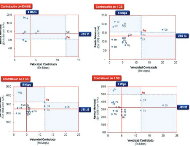 Gráfico 11. Relación Renta Mensual-Velocidad contratada en modalidad pospago,  según capacidad de descarga (500MB, 1GB, 3GB y 5GB) – MÓDEM USB 