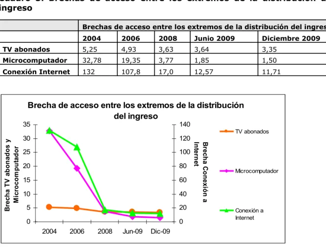 Cuadro  3.  Brechas   de acceso   entre  los  extremos  de la  distribución  del  ingreso