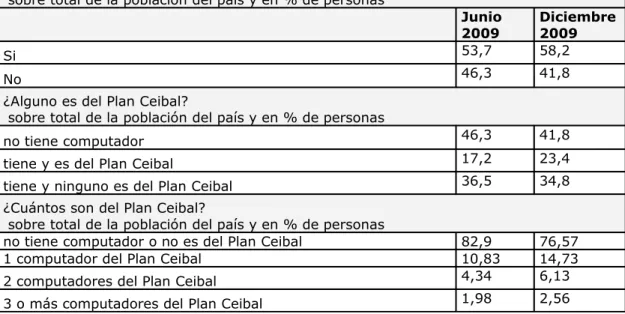 Cuadro 4. ¿Cómo capta la ECH las computadoras del Plan Ceibal?