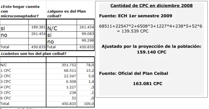 Cuadro 8. Comparación de la cantidad de computadoras del Plan Ceibal  detectadas por la ECH en el Interior sin Canelones y las efectivamente  entregadas por el Plan