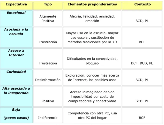 Cuadro 19 Tipos de expectativas, elementos e identificación por contexto  barrial 