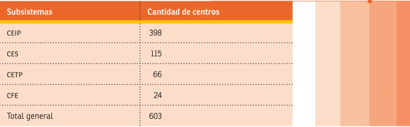 Tabla 1. Centros Red Global 2019
