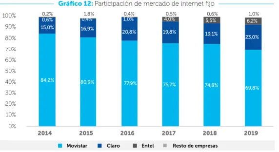 Gráfico 12: Participación de mercado de internet fijo 