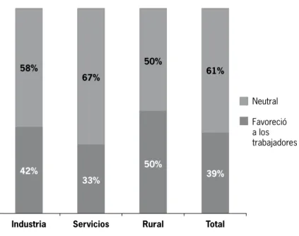 Gráfico 1. Actitud del Poder Ejecutivo, según sector de actividad
