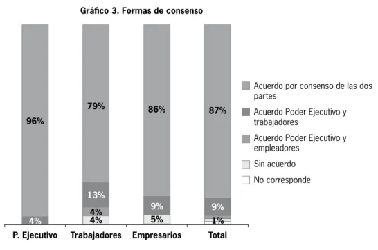 Gráfico 3. Formas de consenso