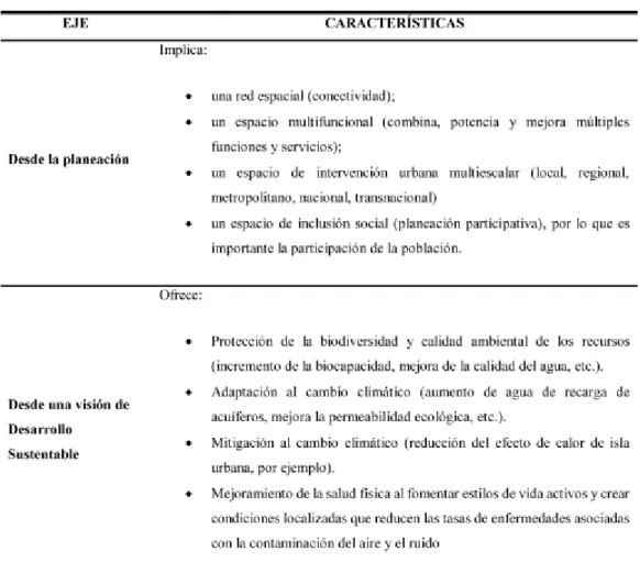 Tabla 1. Ejes complementarios en la infraestructura verde 