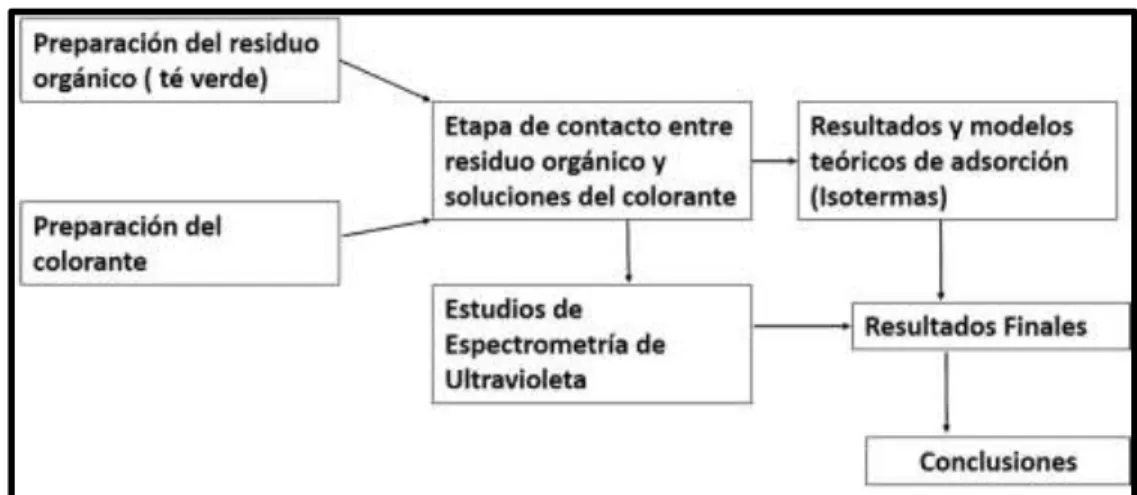 Figura 1. Diagrama de las etapas de la investigación 