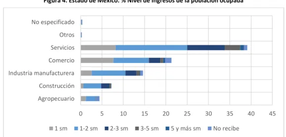 Figura 4. Estado de México. % Nivel de Ingresos de la población ocupada  