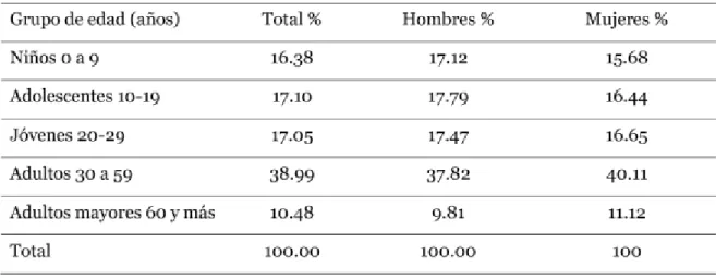 Cuadro 6. Estado de México, grupos de la población por edad, 2019 