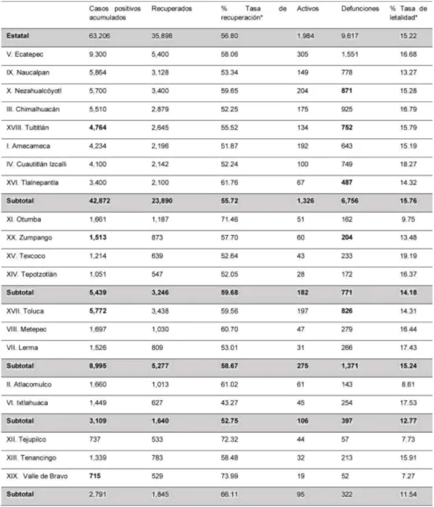 Cuadro 8. Estado de México: tasa de letalidad COVID-19 por región, 20 de agosto 2020 