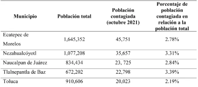 Tabla 1. Porcentaje de población contagiada en relación con la población total del municipio 