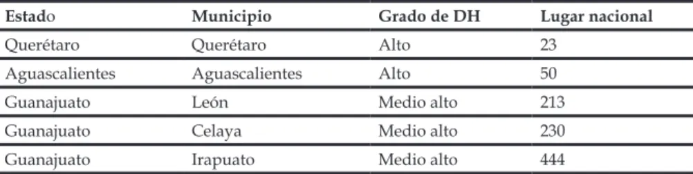 Tabla 1. IDH en la región Centro-Bajío
