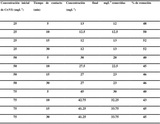 Tabla 1. Datos de sorción de Cr (VI)  