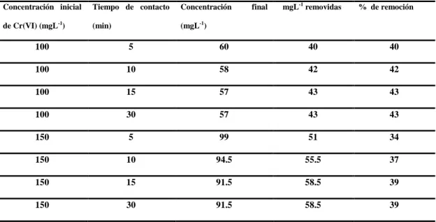 Tabla 2.    Tabla de Datos de sorción de Cr(VI)-DFC 