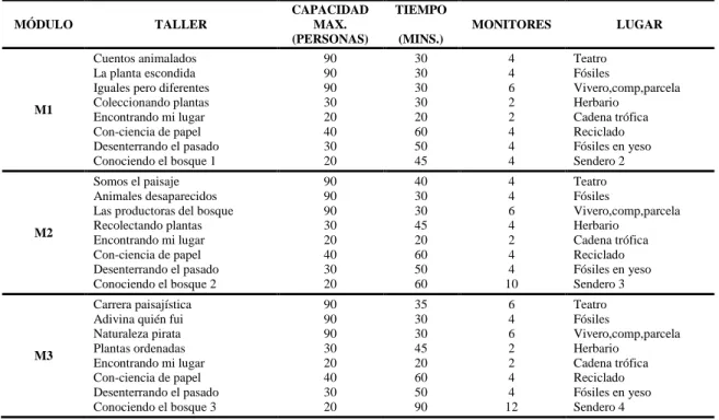 Tabla 3. Talleres por módulo. 