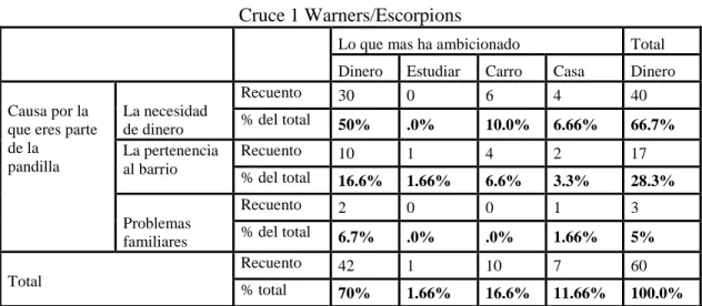 Tabla 1           Cruce 1 Warners/Escorpions 