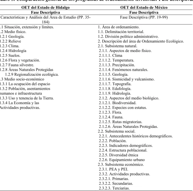 Cuadro 3. Comparación general de los programas de ordenamiento territorial: Fase descriptiva