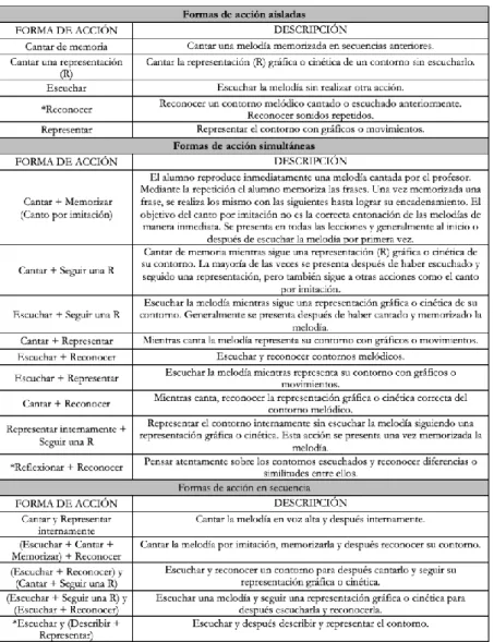 Tabla 7. Formas de acción incluidas en el plan didáctico. 