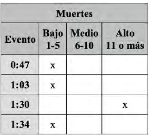Tabla 9. Ponderación de eventos en “A fortnite sonification" 