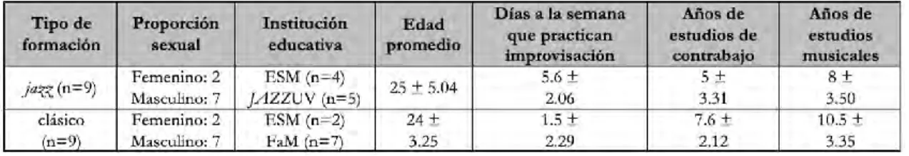 Tabla 2. Descripción de la muestra  Método  