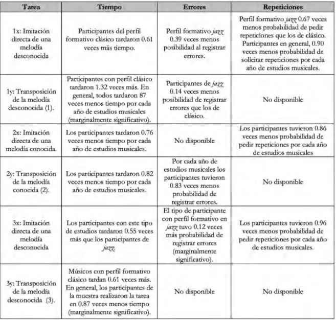 Tabla 4. Interpretación de coeficientes por prueba  Análisis general de resultados 