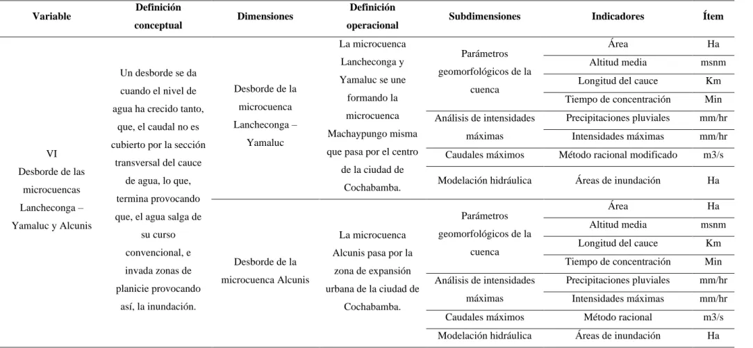 Cuadro de Operacionalización de la Variable Independiente  
