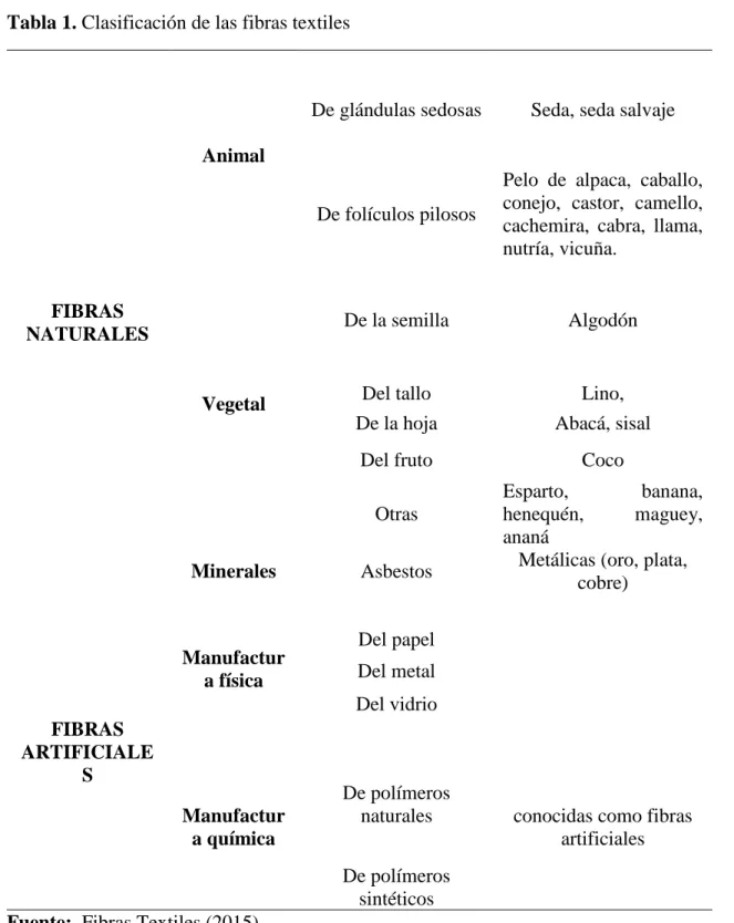 Tabla 1. Clasificación de las fibras textiles 