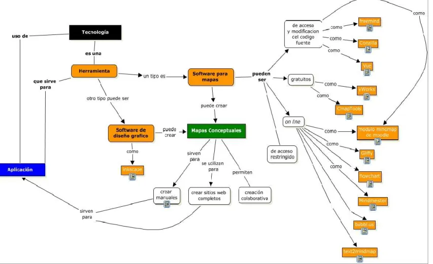 Figura  12:  Mapa  conceptual  que  clasifica  los  distintos  programas  para  elaborar  mapas conceptuales