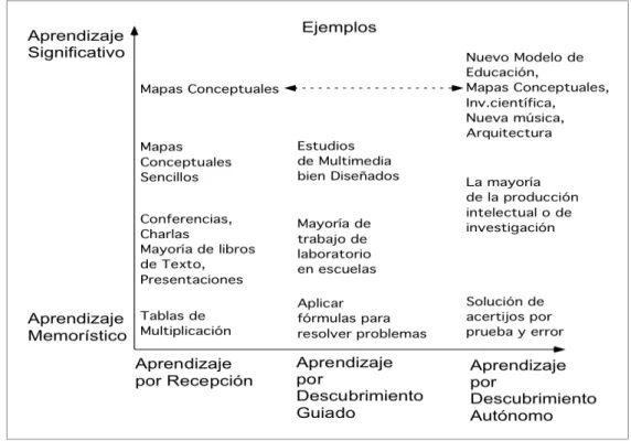 Figura 4: Continuo del aprendizaje. Tomado de Novak y Cañas (2007) 