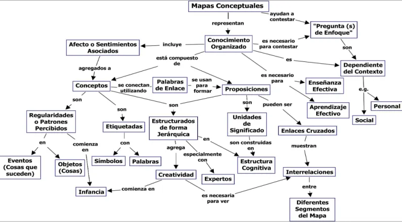 Figura  8:  Caracteristicas  principales  de  los  mapas  conceptuales.  Tomado  de: 