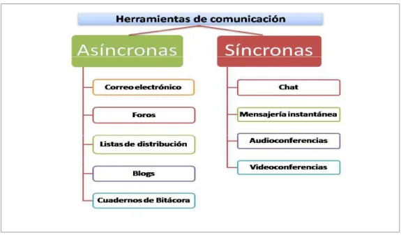 Figura  11:  Herramientas  de  comunicación.  Tomado  de  Dominguez  &  Redondo  2008, pag.159