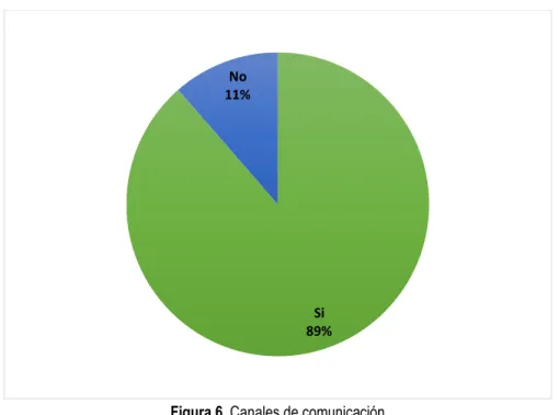 Figura 6. Canales de comunicación  