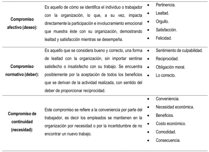 Tabla 7. Dimensiones del compromiso organizacional. 