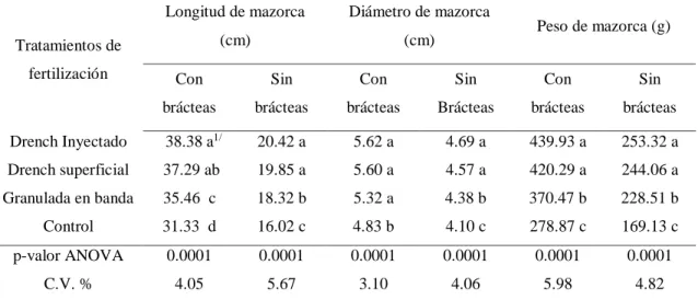 Tabla  2. Efecto  de  tres  modalidades  de  fertilización  sobre  componentes  de  rendimiento del maíz INIAP 543 – QPM bajo condiciones de secano
