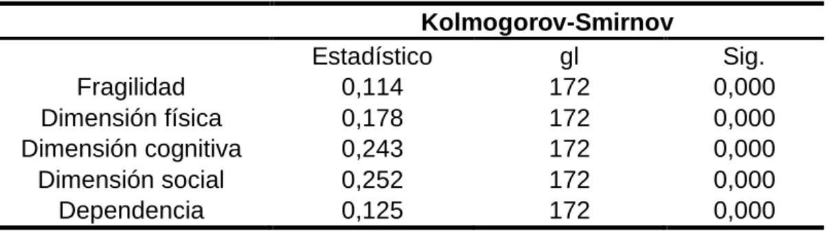 Tabla 4. Pruebas de normalidad para las variables de estudio involucradas. 