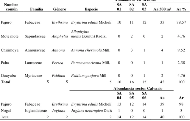 Tabla de datos del análisis estadístico para la caracterización de la vegetación de las áreas de  estudio