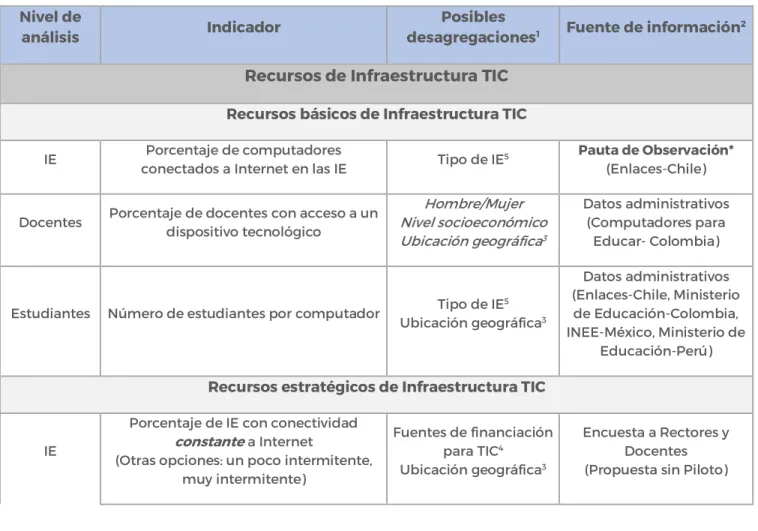 Tabla 15. Indicadores para medir los Recursos TIC 