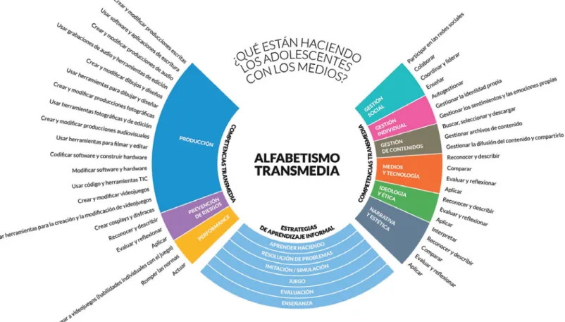 Mapa de competencias transmedia: