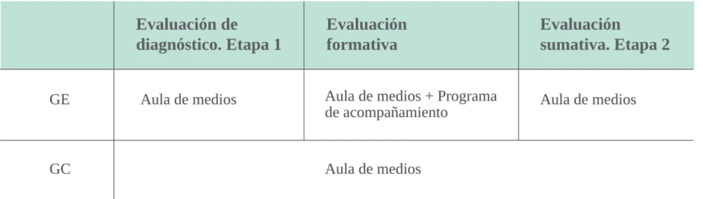Tabla 3. Etapas de la intervención