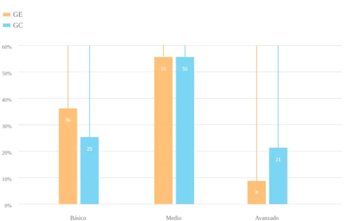 Gráfico 6. Nivel de uso de las TIC.
