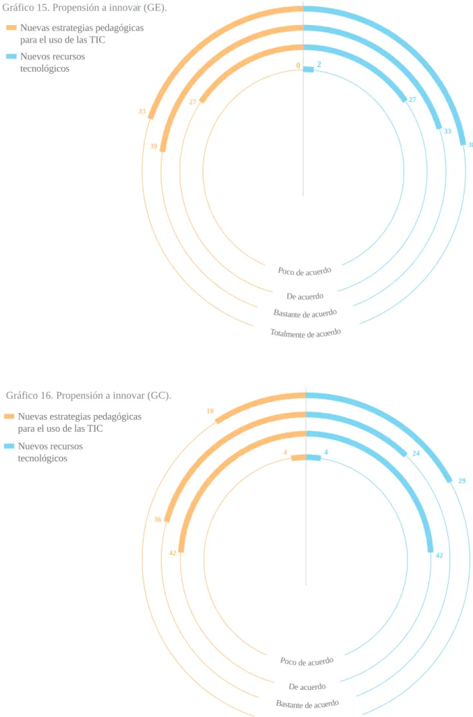 Gráfico 15. Propensión a innovar (GE). 