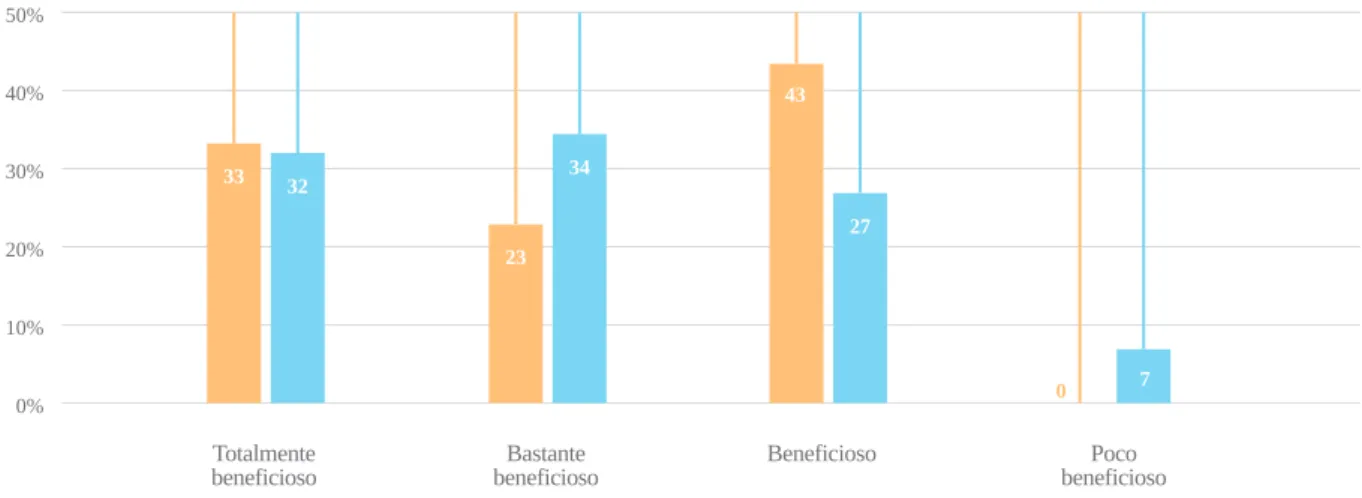 Gráfico 22. Beneficio del uso de las TIC para abordar contenidos del programa.