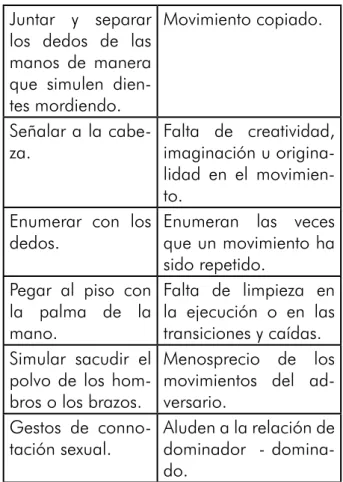 Tabla 1. Significado de los gestos en batalla